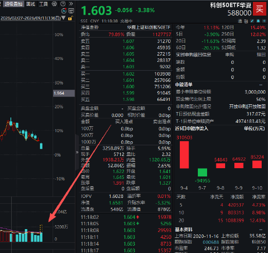 科创50ETF华夏、创业板ETF易方达等多只宽基ETF成交额显著放量