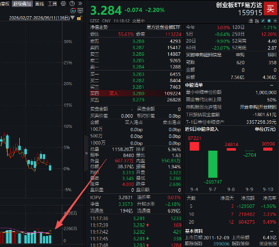 科创50ETF华夏	、创业板ETF易方达等多只宽基ETF成交额显著放量