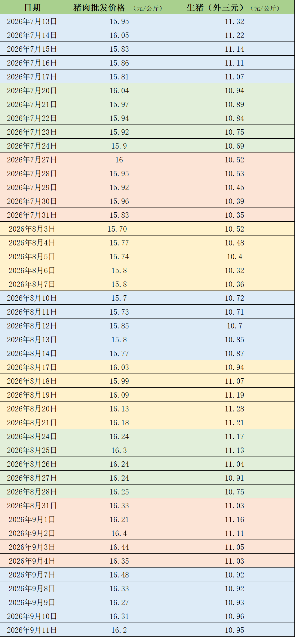 猪价震荡调整	，机构称年内猪价低点基本已明确