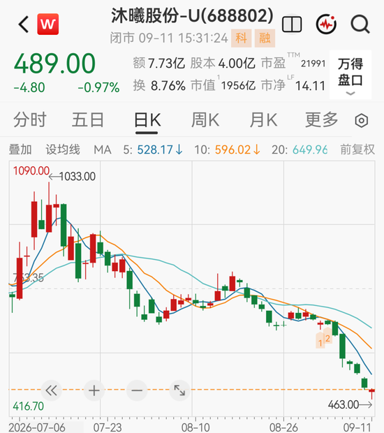 1900亿GPU龙头下周解禁，股价较高点已跌超50%