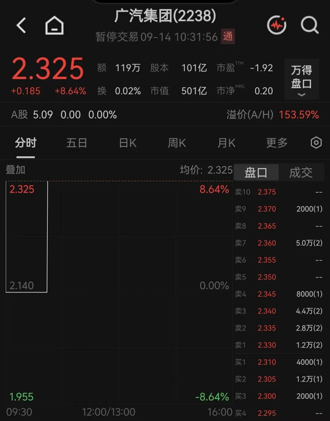 广汽集团	，紧急停牌！盘后将发布重要公告