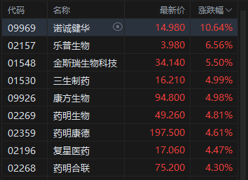 港股午评：恒指涨0.35% 科指涨0.17% 科网股、汽车股活跃 创新药概念股走强