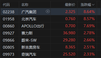 港股午评：恒指涨0.35% 科指涨0.17% 科网股	、汽车股活跃 创新药概念股走强