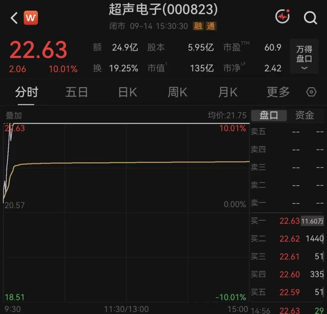 6天4板，热度大涨！000823连续提示风险