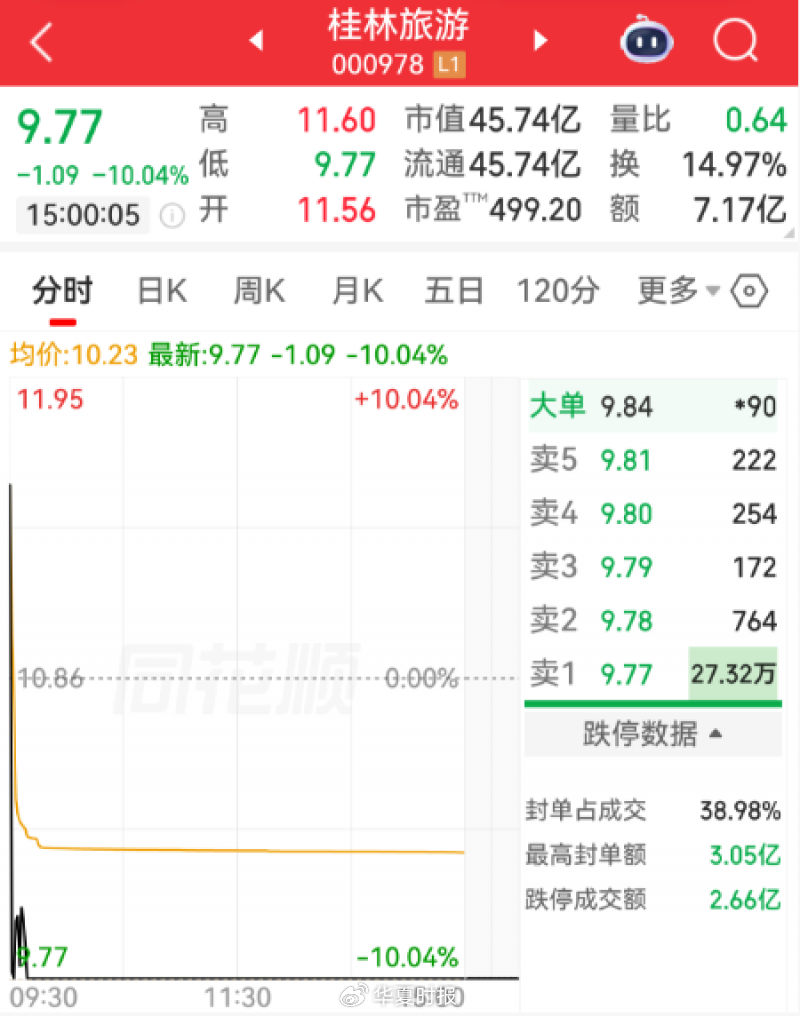 6天5板牛股直线跌停，封单超27万手｜快讯
