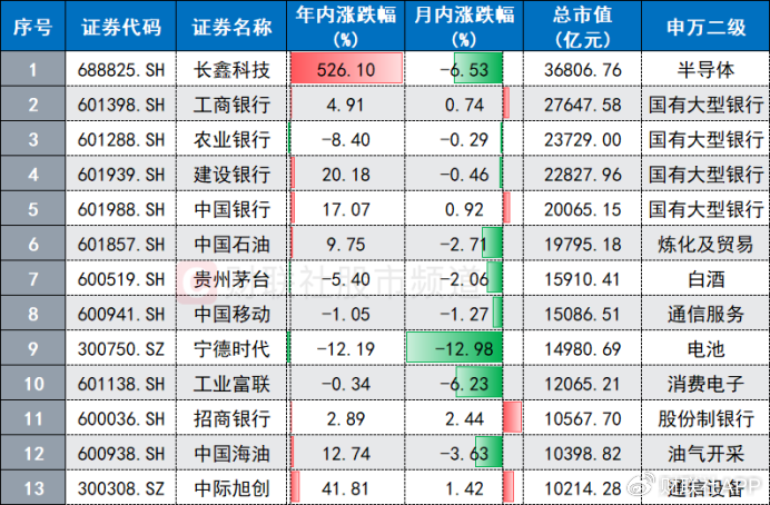 高点回撤超三成！“宁王”股价跌至年内新低，这些大白马也创今年低点