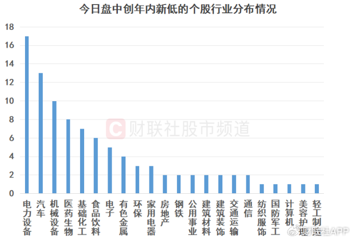 高点回撤超三成！“宁王	”股价跌至年内新低	，这些大白马也创今年低点