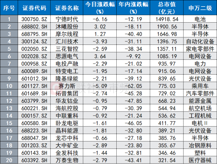 高点回撤超三成！“宁王”股价跌至年内新低，这些大白马也创今年低点