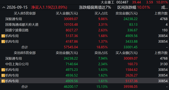 反弹还是反转？海风龙头4天涨超21%	，机构“左右互搏”