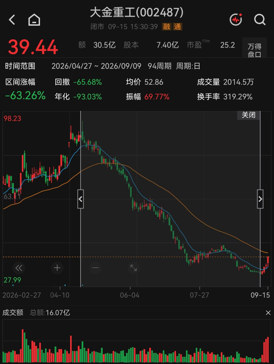 反弹还是反转？海风龙头4天涨超21%	，机构“左右互搏”