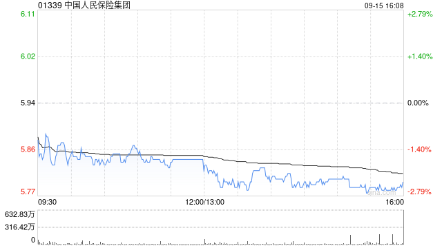 中国人保获美国资本集团增持877.2万股 每股作价约5.88港元
