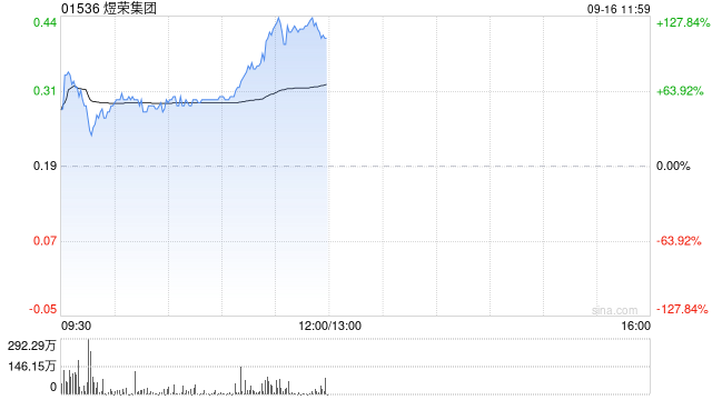 煜荣集团盘中拉升逾80% 获控股股东彩辉出售38.54%公司股份