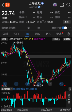 明天复牌！603159，拟易主