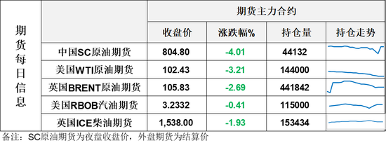 油价大跌回吐上一日涨幅，能源价格上涨通胀顽固迫使美联储如期加息