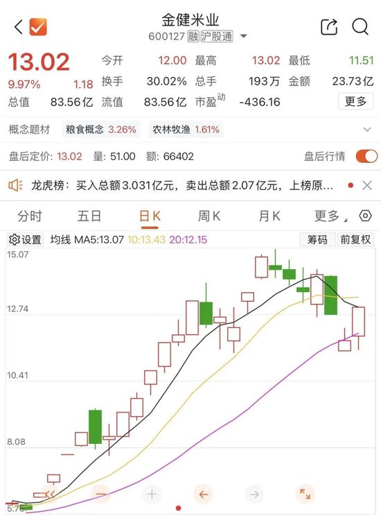 600127	，一个月收获九涨停