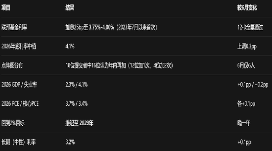 【宏观】美联储加息落地，但不是结束