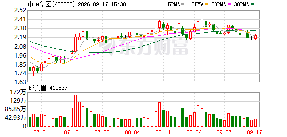 中恒集团披露人事变动：王海润辞任董秘及总法律顾问 王祥勇接任