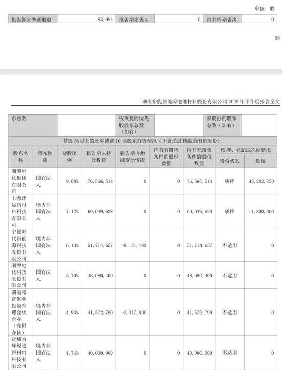 450亿正极材料龙头	，遭宁德时代减持