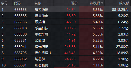 华为昇腾960超节点引爆！海光信息+寒武纪冲锋，科创芯片设计ETF华宝（589430）标的指数领涨超3%