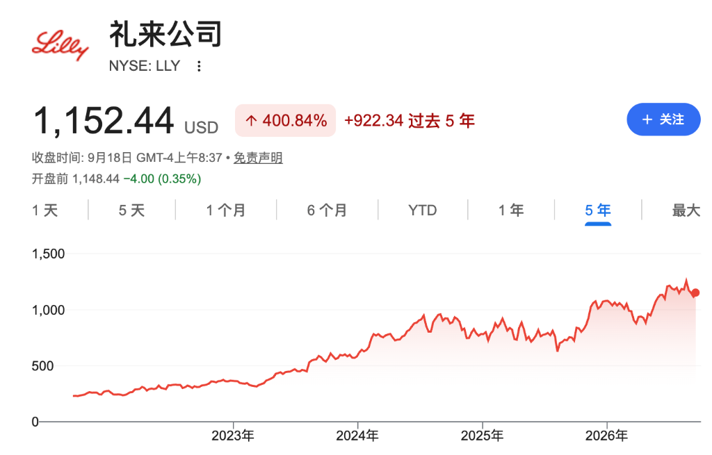 礼来四年暴涨近300%后，华尔街仍看多：GLP-1之外的“隐藏管线”被低估