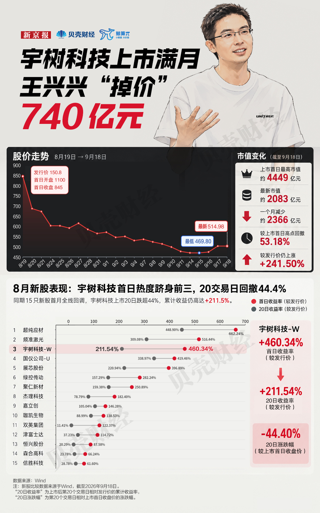 宇树科技上市满月，市值蒸发超2300亿元