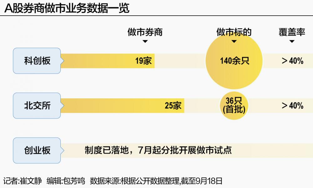券商扎堆布局做市 牌照扩容、制度全覆盖 A股交易生态迎新变
