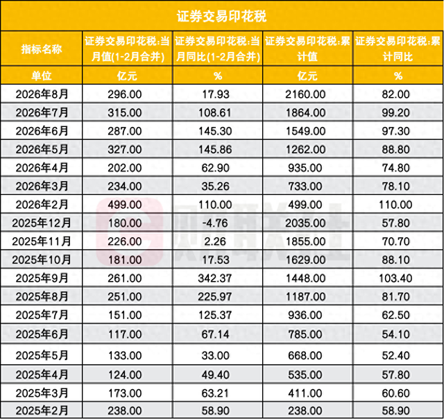 证券交易印花税增速放缓，却非年内最低，为何与年内最低成交量背离了？