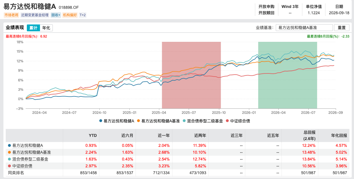 姜晓丽正式掌舵易方达悦和稳健，14年固收老将开启“易方达时代	”