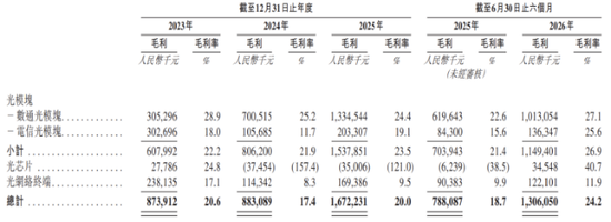 纳真科技IPO：去年净利增长“掺水”，光模块利用率不饱和