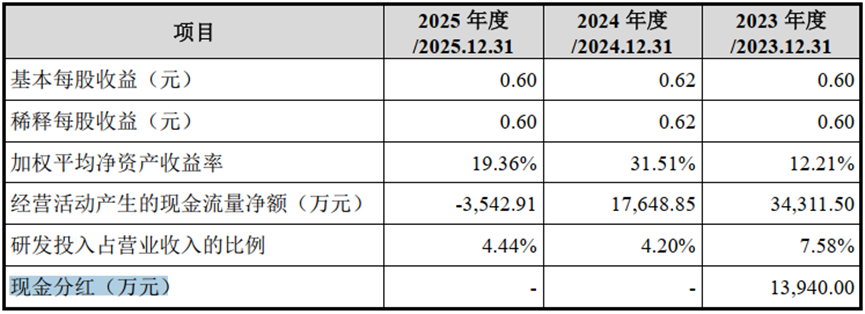 永康防务IPO：手握14亿现金，实控人夫妇分红超1亿