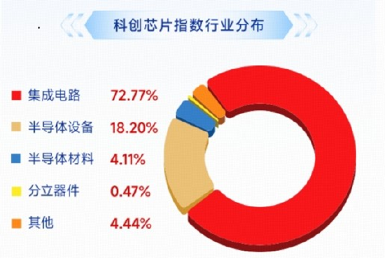多重利好集中引爆，科创芯片卷土重来