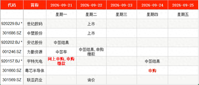 IPO周报｜本周2只新股申购，字节、腾讯、阿里供应商来了