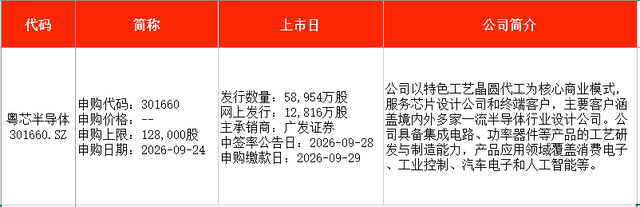IPO周报｜本周2只新股申购，字节	、腾讯、阿里供应商来了