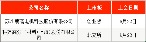 IPO周报｜本周2只新股申购	，字节	、腾讯、阿里供应商来了