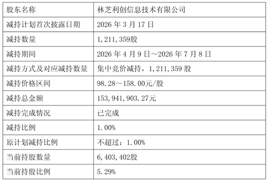 星环科技港股上市破发:市值64亿港元 募资6亿港元 腾讯套现1.7亿