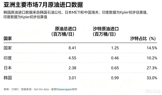 沙特东西输油管道关停，对亚洲主要原油进口国意味着什么