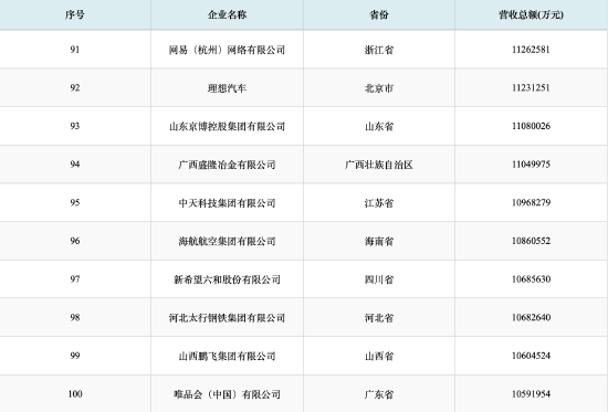 2026中国民营企业500强发布：营收回落	、利润降低 理想汽车排名降至第92位