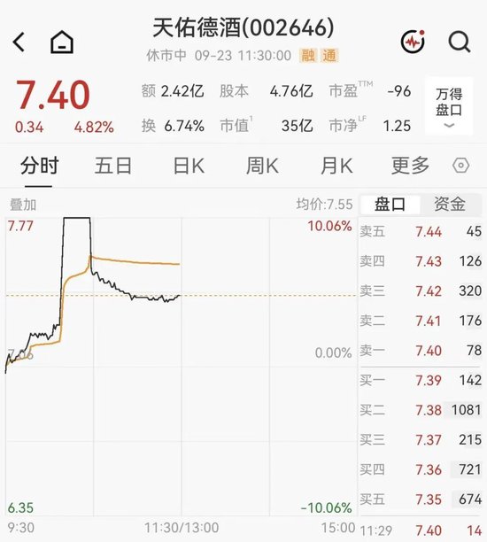 A股半导体多股大涨超10%，佰维存储涨超2%  房地产2股3连板	，白酒概念拉升，天佑德酒涨停后炸板