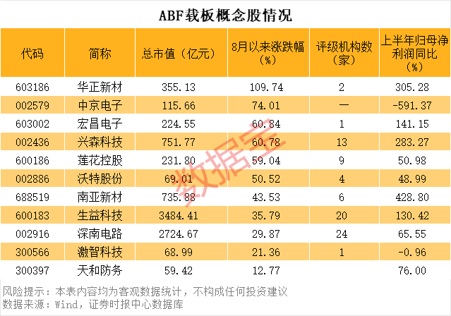 920229	，“30cm	”跌停！供需缺口巨大，ABF载板站上风口，概念股稀缺（附名单）
