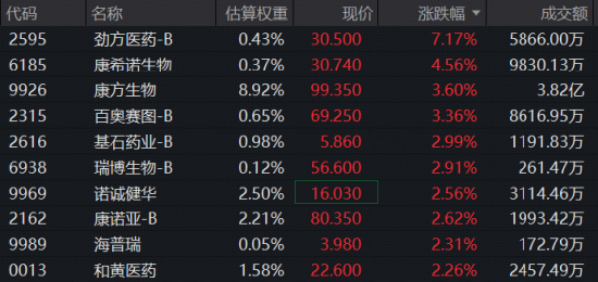 多重利好持续发酵，创新药攻势再起！场内热门标的520880、159137逆市上扬