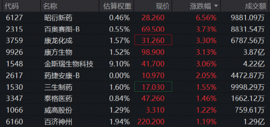 多重利好持续发酵，创新药攻势再起！场内热门标的520880	、159137逆市上扬