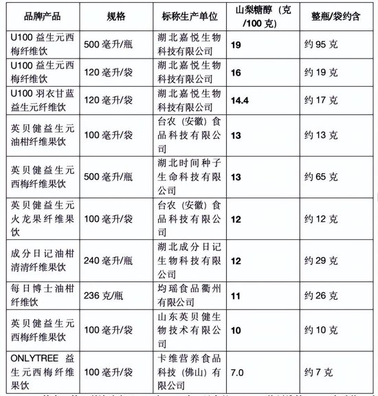 喝到急诊、拉到虚脱？10款网红纤维饮中过量山梨糖醇会引发腹泻，专家紧急提醒