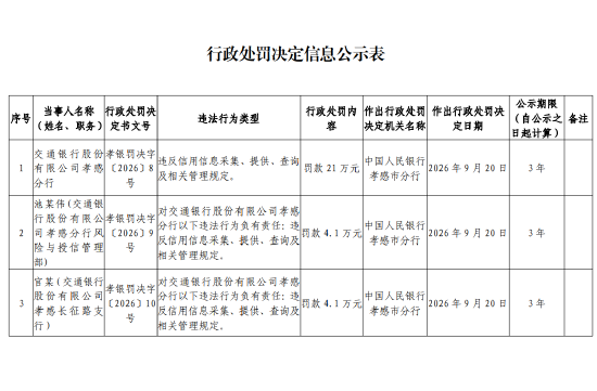 交通银行孝感分行被罚21万元：违反信用信息采集、提供、查询及相关管理规定