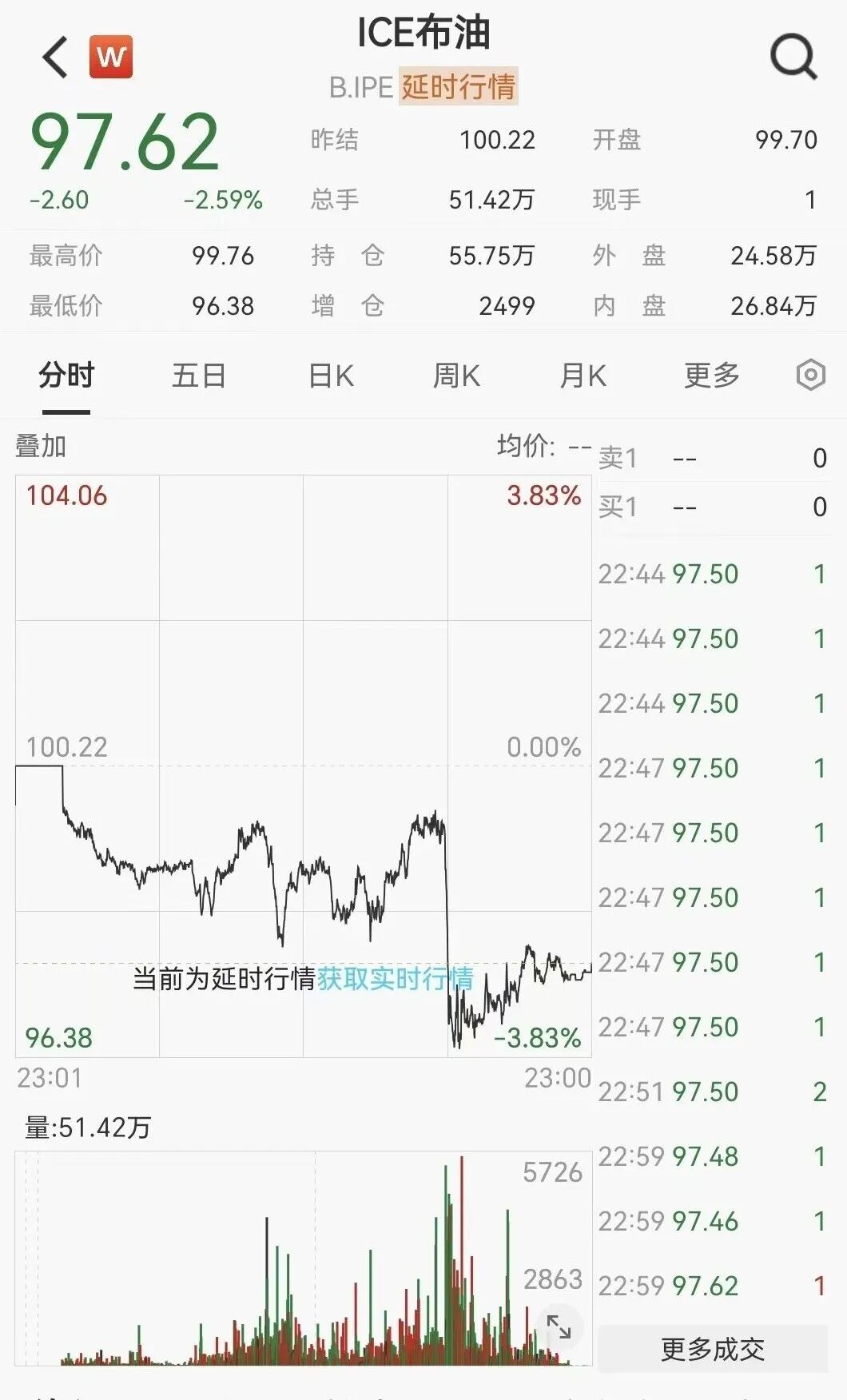 凌晨突发！美伊大利好，美股暴力拉升，石油直线跳水