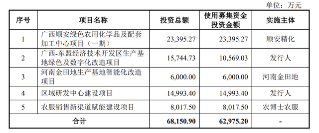 田园生化终止深市主板IPO，原计划募资约6.3亿元