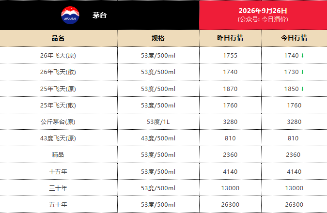 茅台新品1分钟售罄，定价2199元