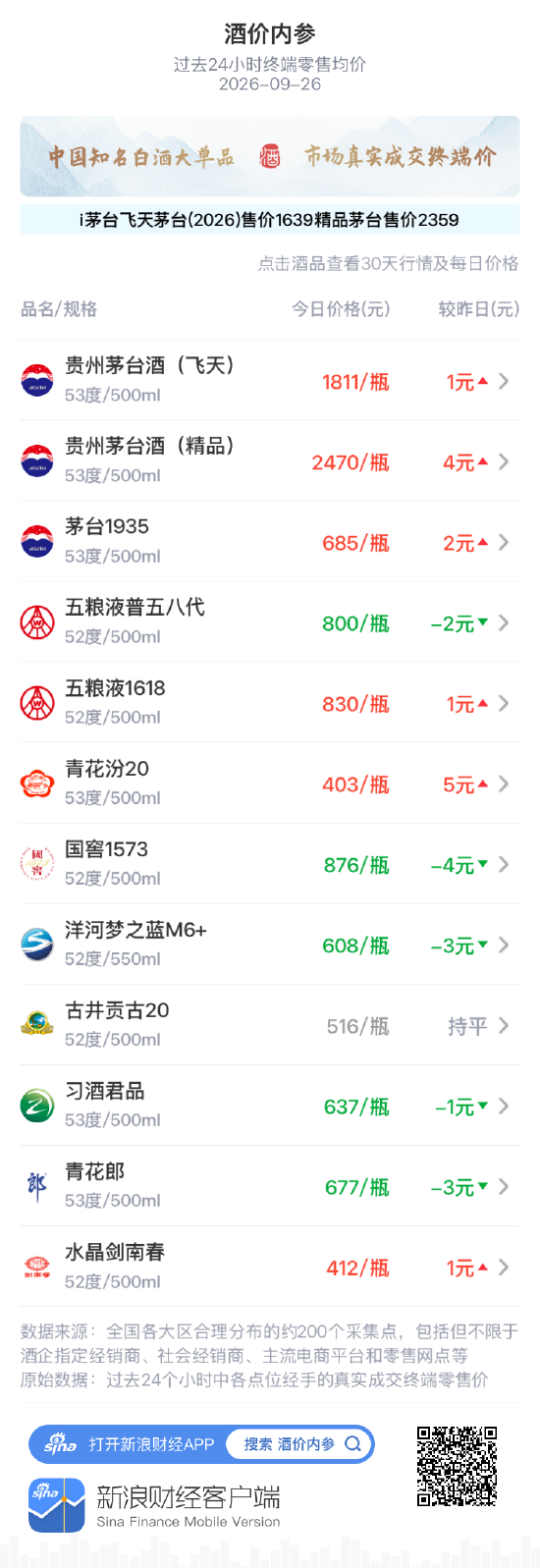 飞天茅台八连阳茅台系普涨 国窖1573、洋河梦之蓝M6+重跌