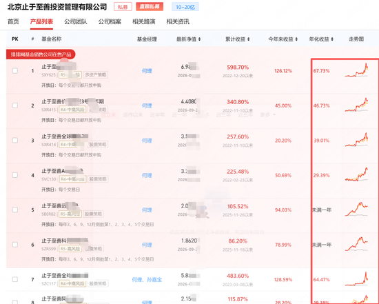 6月买的知名私募止于至善旗下产品腰斩了！投资者灵魂喊话	，何理回应：依旧重仓存储