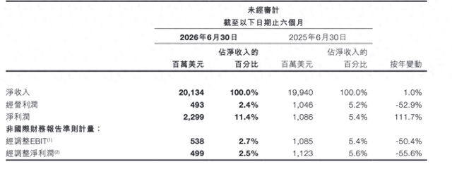 希音上半年经调整净利同比降超五成	，创始人许仰天：对下半年这一指标持谨慎乐观态度