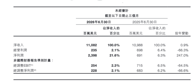 希音上半年经调整净利同比降超五成	，创始人许仰天：对下半年这一指标持谨慎乐观态度